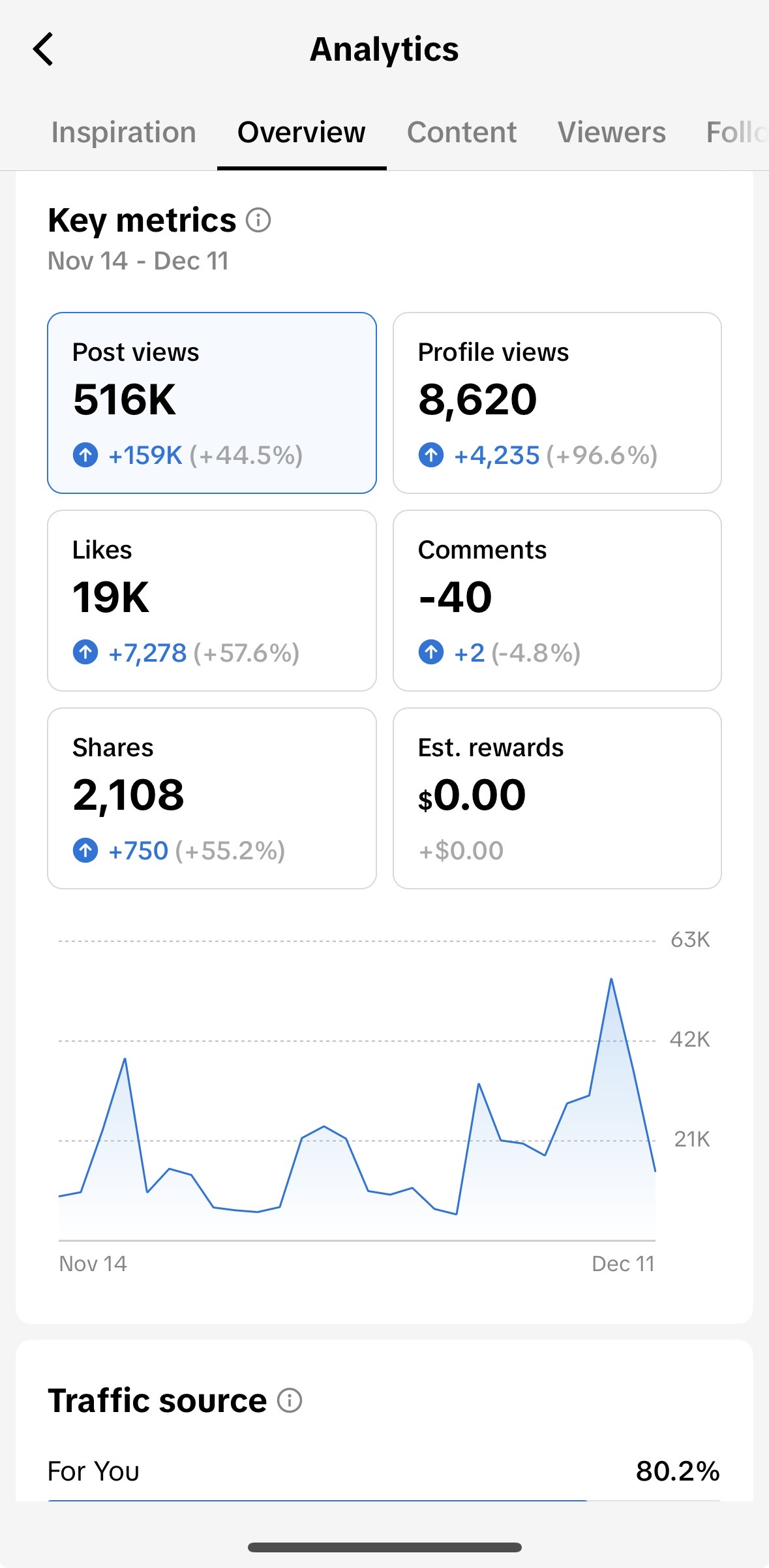 Статистика за месеца в TikTok